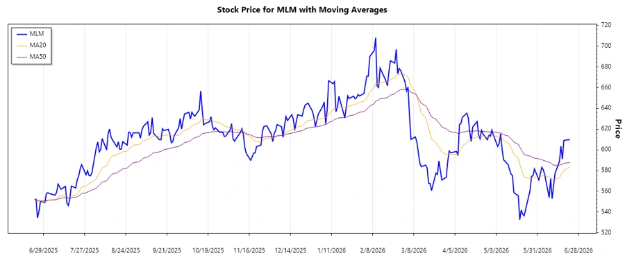 Stock trend chart