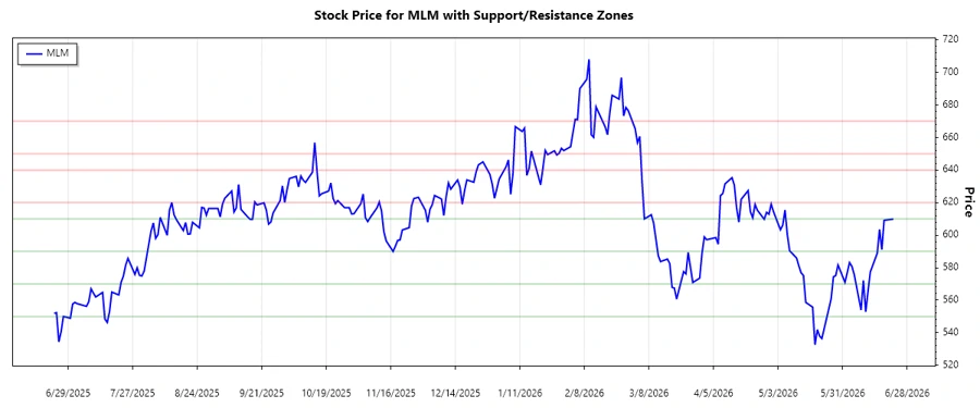 Support and resistance chart