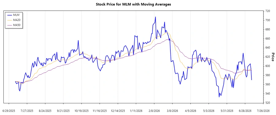 Trend Analysis Chart