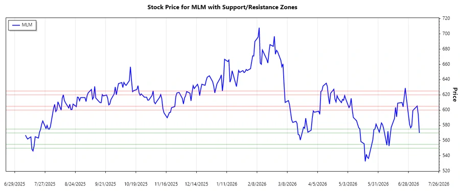 Support and Resistance Chart