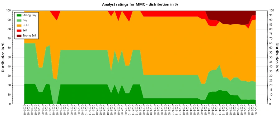 Historical analyst ratings