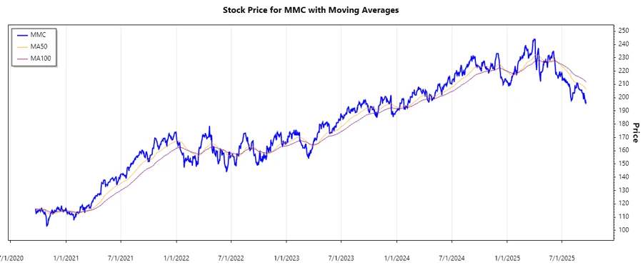MMC stock chart