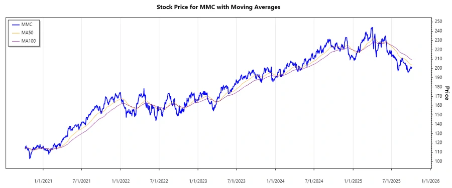 Stock Chart