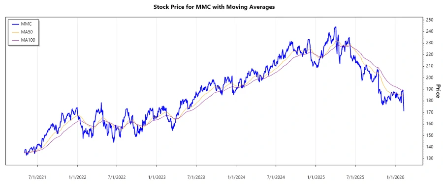Stock Chart