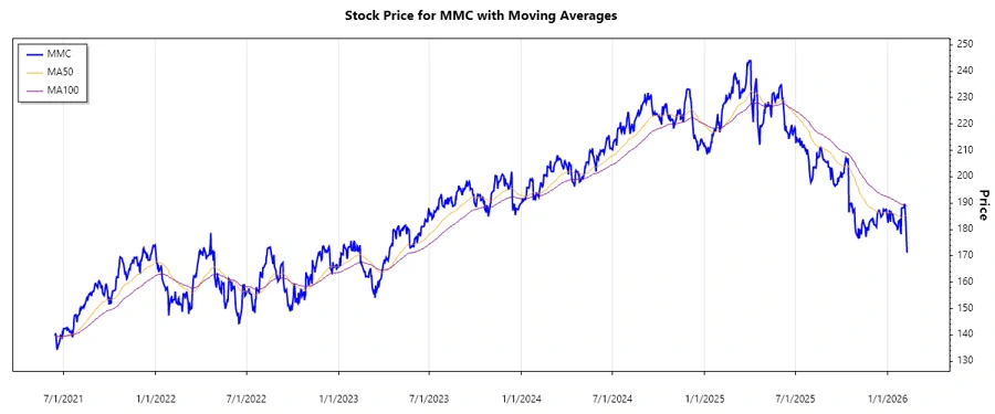 Stock Chart for Marsh & McLennan Companies