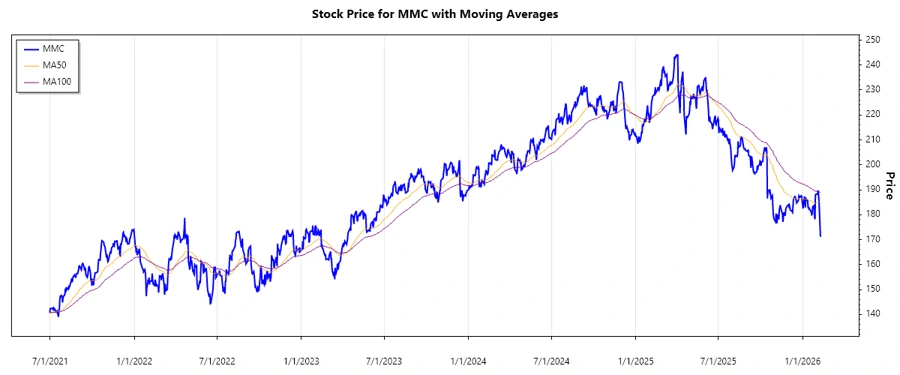 MMC Stock Chart