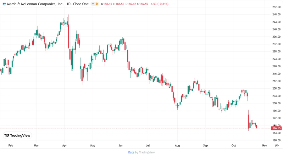 Price Development Chart