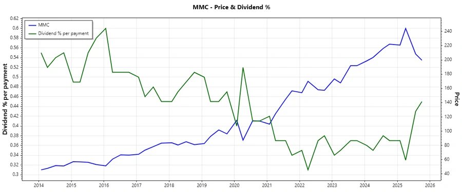 Dividend History Chart