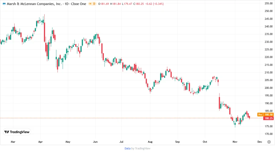 Price Development Chart