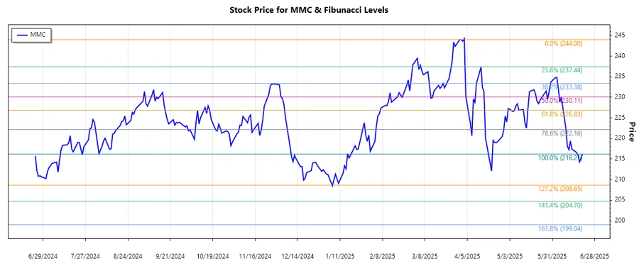 MMC Stock Chart with Fibonacci Levels