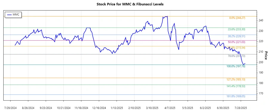 Stock chart showing MMC's price movements