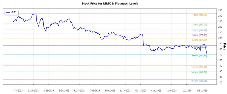 Marsh & McLennan Stock Chart