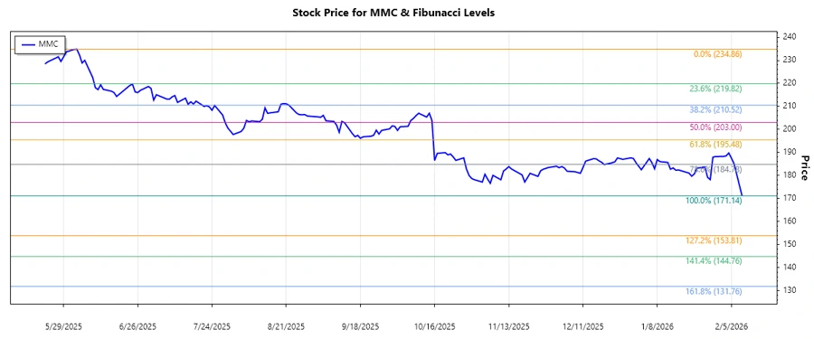Marsh & McLennan Companies, Inc. Stock Chart