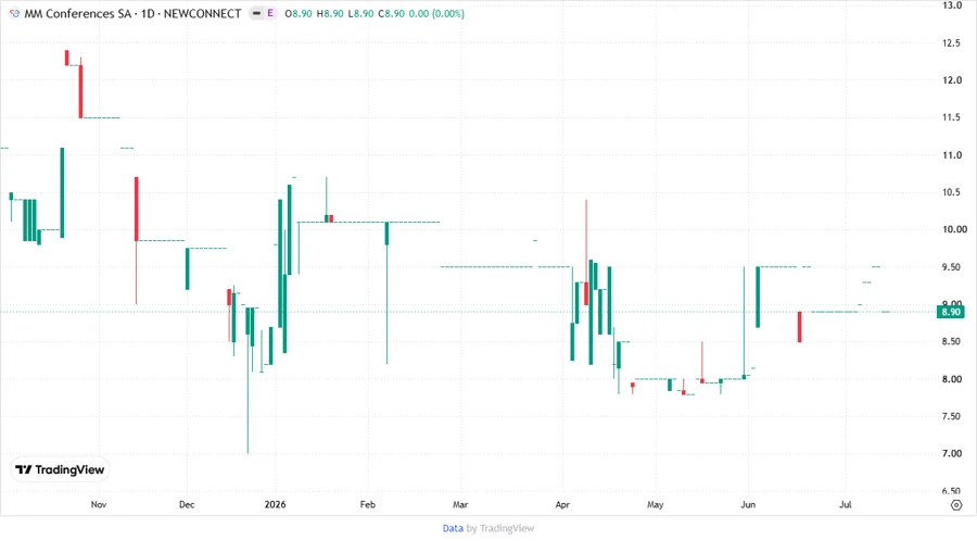 MMC Stock Chart