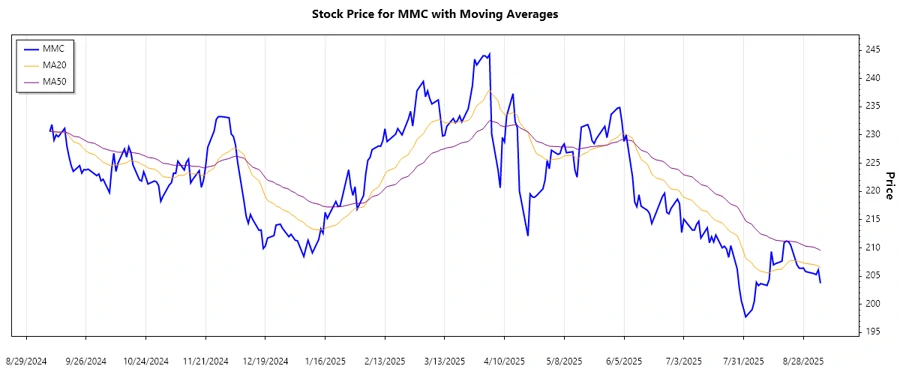 Stock Chart for MMC