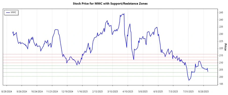 Support and Resistance Chart for MMC