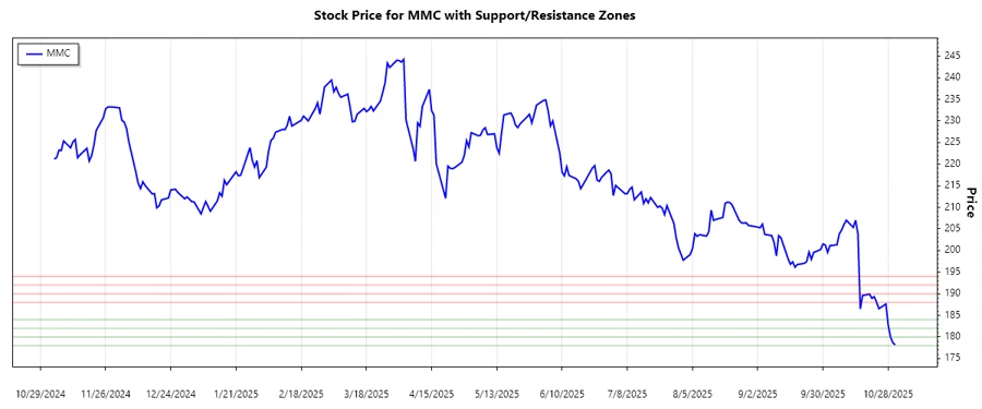 Support and Resistance Chart