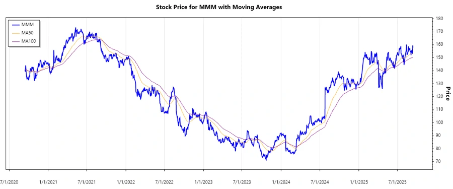 MMM Stock Chart