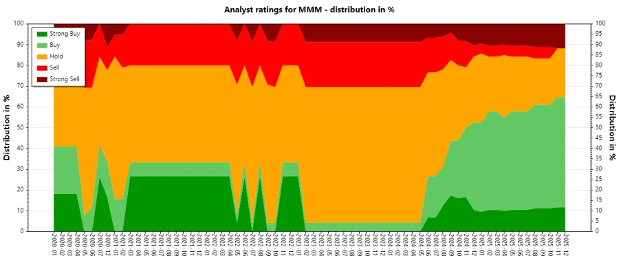 Historical Analyst Ratings for 3M Company