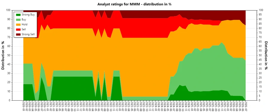 Historical Analyst Ratings