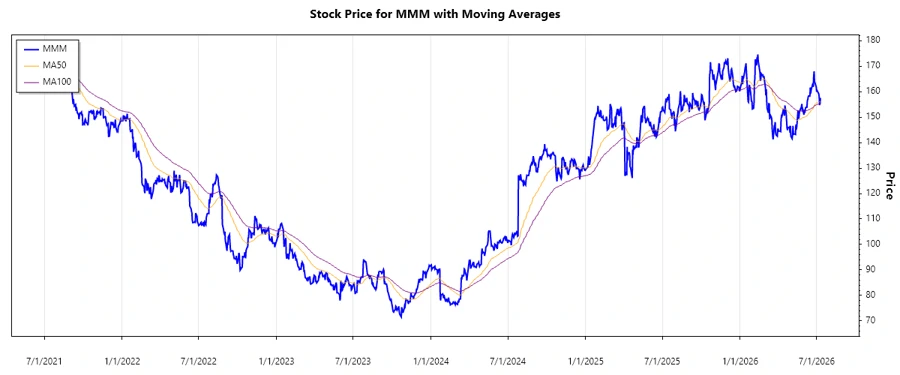 3M Stock Chart