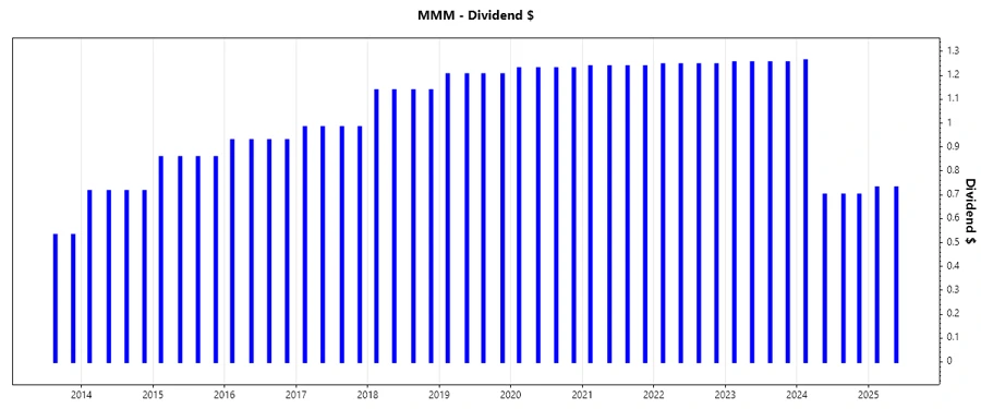 3M Dividend Growth Chart
