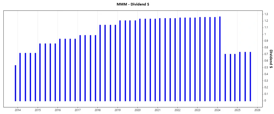 3M Dividend Growth