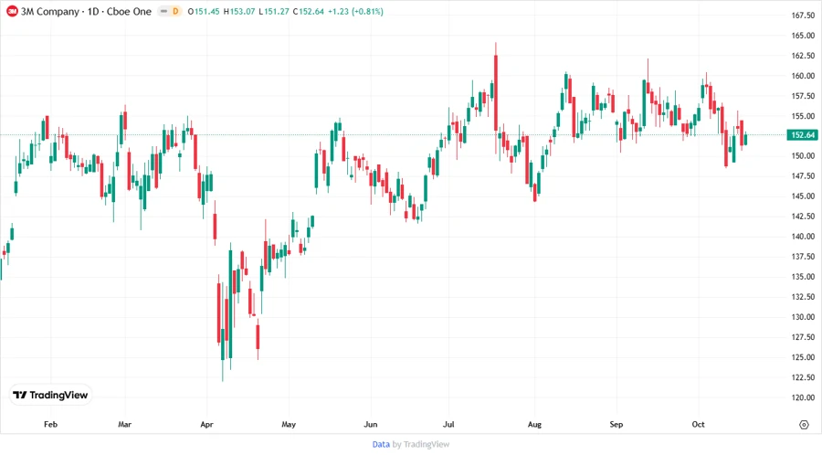 3M Price Development