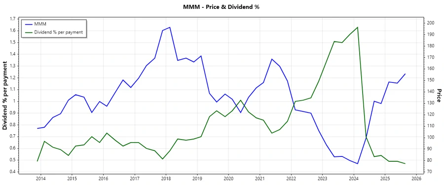 Dividend History Chart