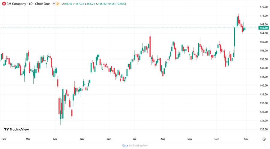 Stock Price Development Chart