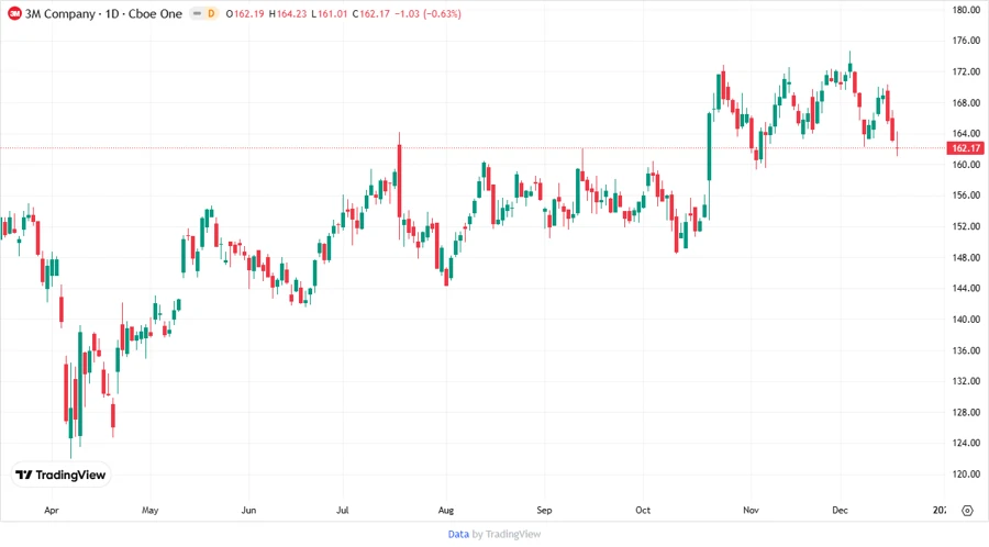 Price Development Chart