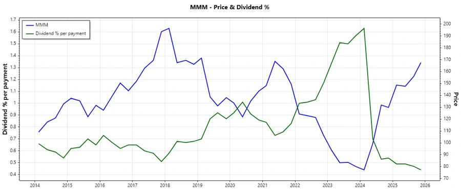 Dividend History Chart
