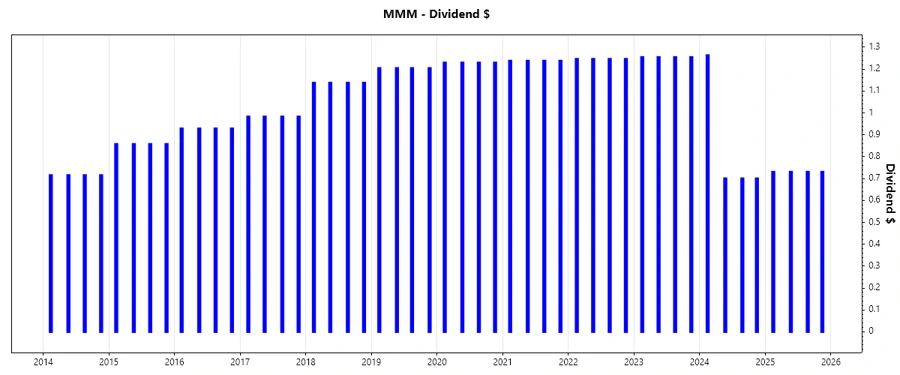Dividend Growth Chart