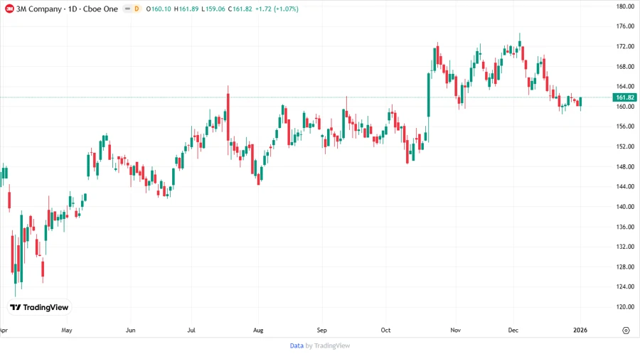 Price Development Chart