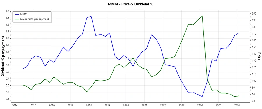 Dividend History Chart