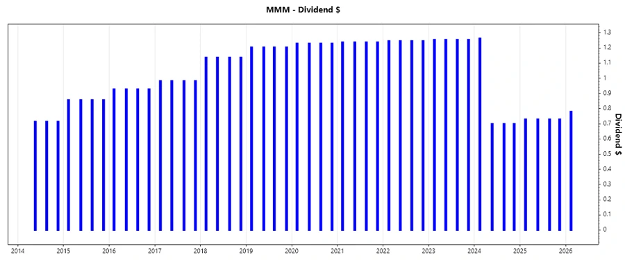 Dividend Growth Chart