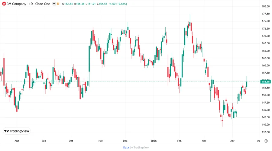 Price Development Chart