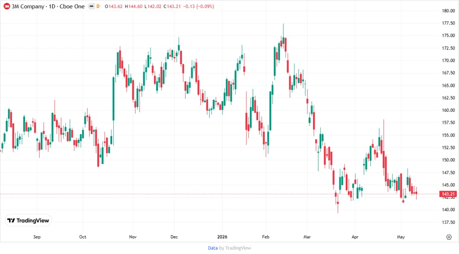 3M Price Development Chart