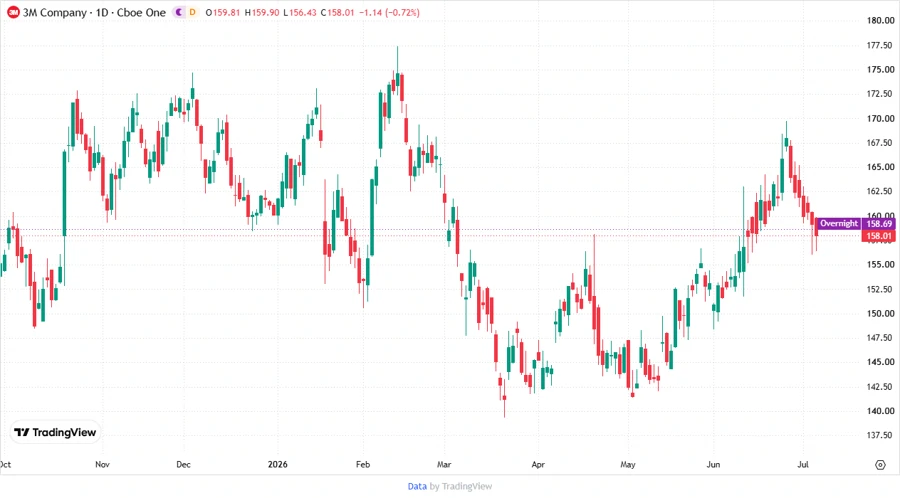 3M Price Development Chart