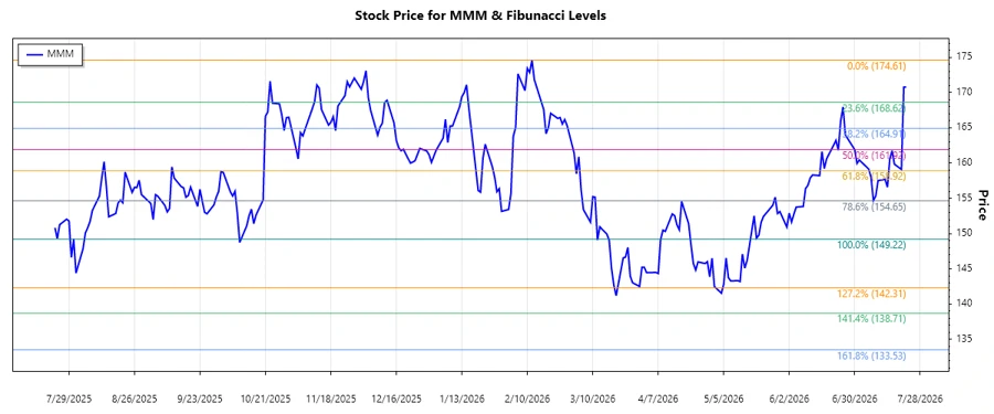 3M Company Stock Chart