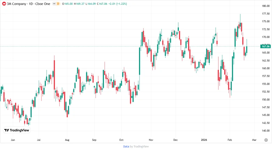 Stock Price Chart for MMM