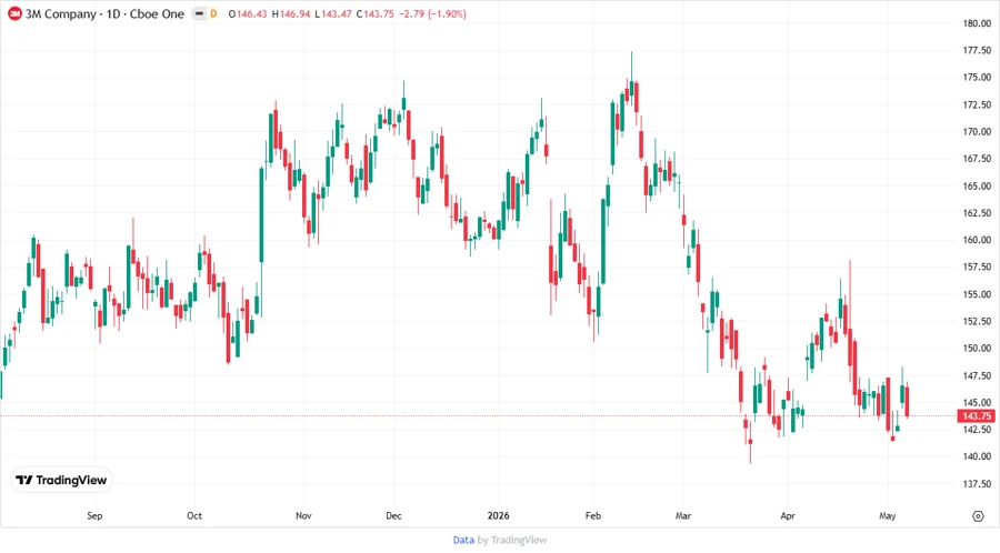 3M Company stock chart