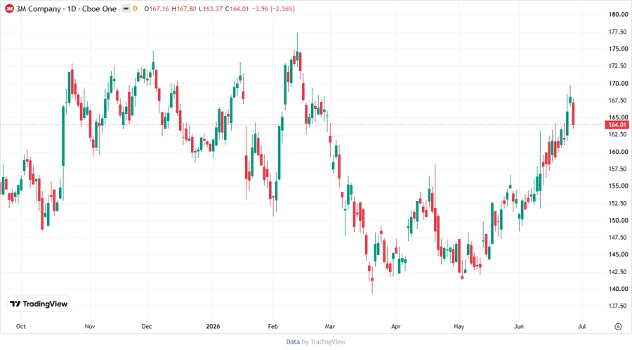 3M Company Stock Chart