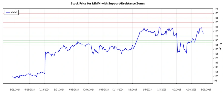 Stock Chart 2