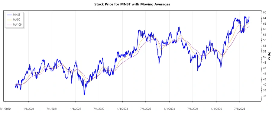 Stock Chart of Monster Beverage Corporation