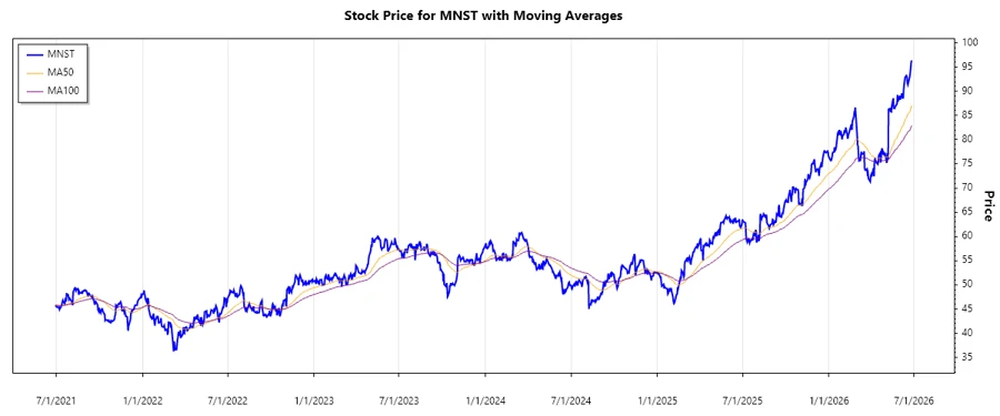 Stock Price Chart