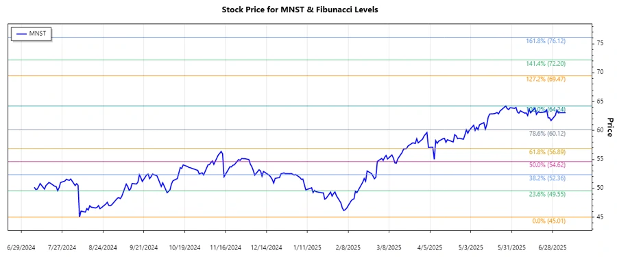 Monster Beverage Corporation Stock Chart
