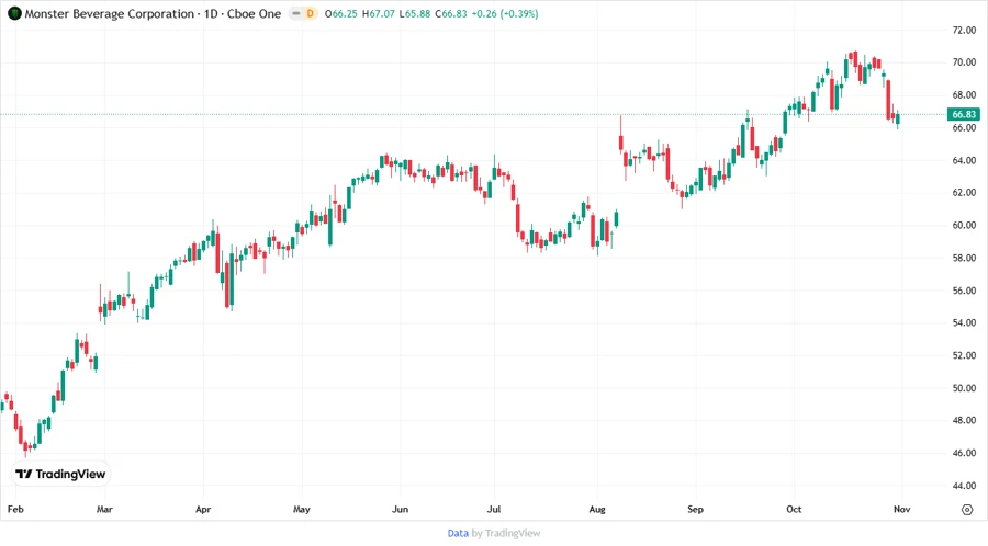 Monster Beverage Stock Chart