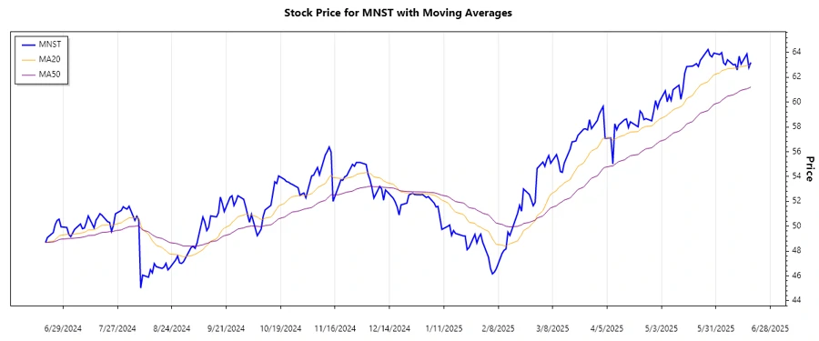 Trend Analysis Chart