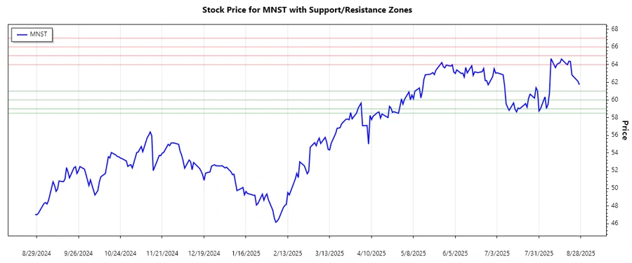 Support and Resistance Chart